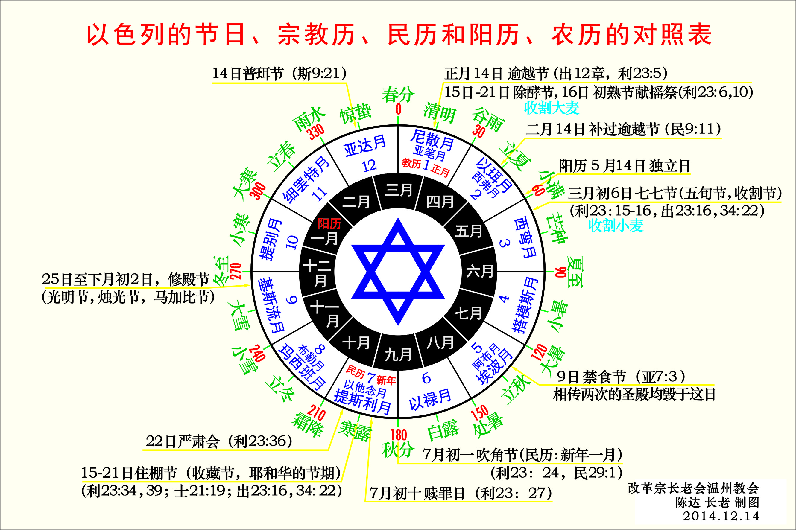 以色列的节日，以及宗教历民历和阳历中国的农历的对照表.JPG